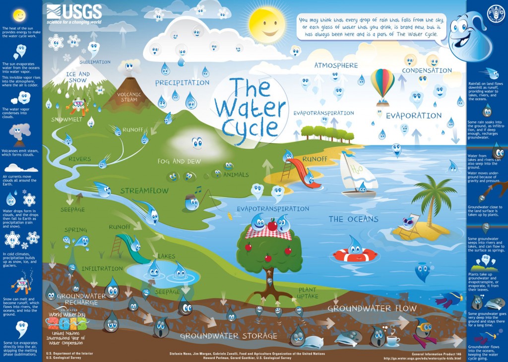 Picture source: water.usgs.gov/edu/watercycle-kids.html